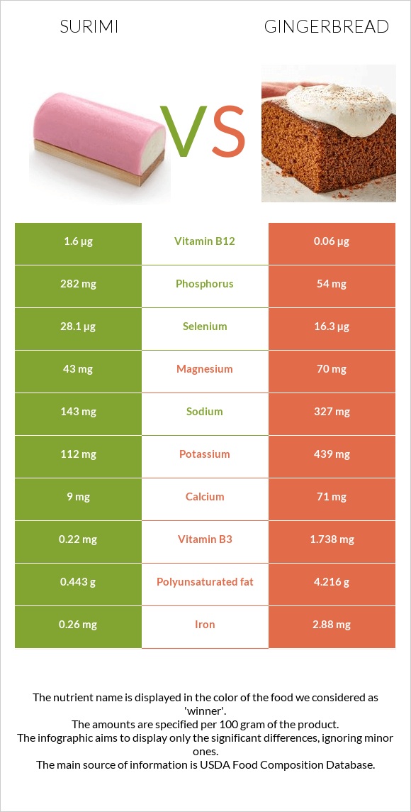 Surimi vs Gingerbread infographic