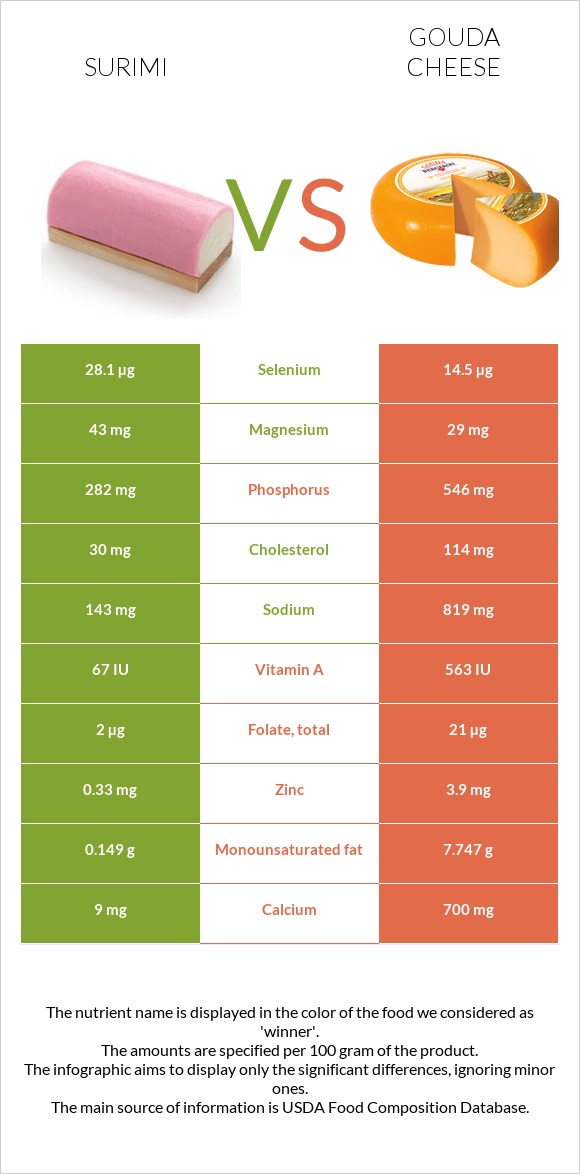 Ծովախեցգետին սուրիմի vs Գաուդա (պանիր) infographic