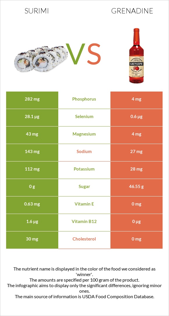 Ծովախեցգետին սուրիմի vs Գրենադին օշարակ infographic