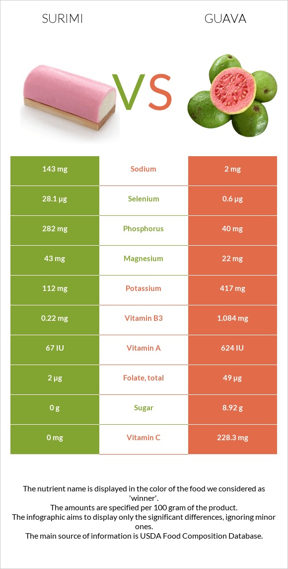 Surimi vs Guava infographic