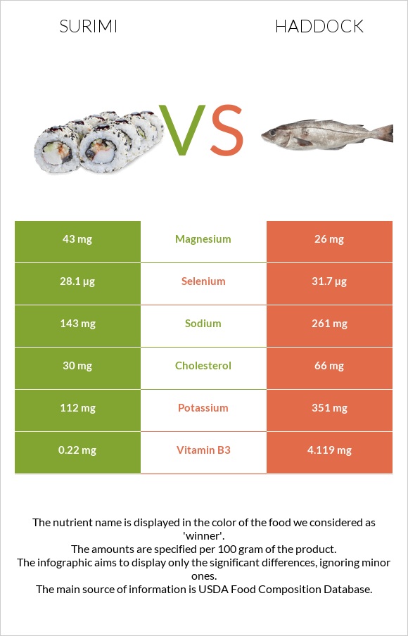 Surimi vs Haddock infographic