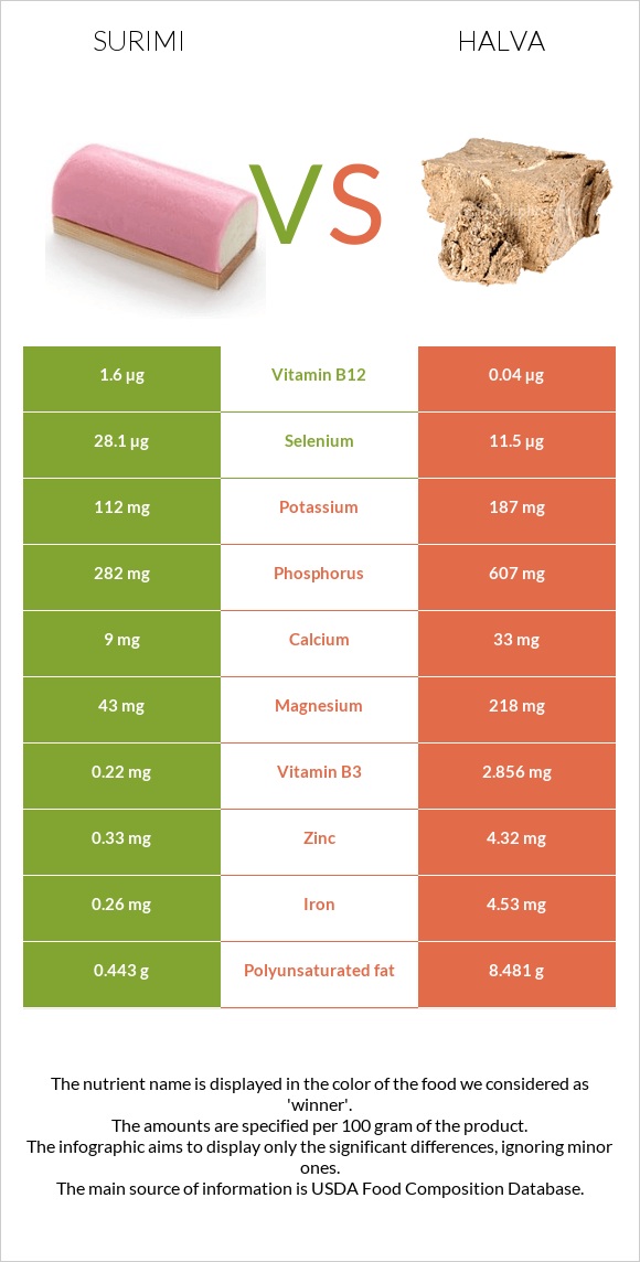 Surimi vs Halva infographic