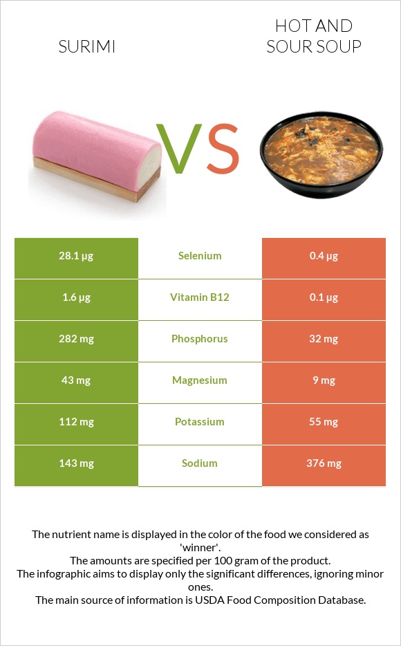 Ծովախեցգետին սուրիմի vs Կծու-թթու ապուր infographic