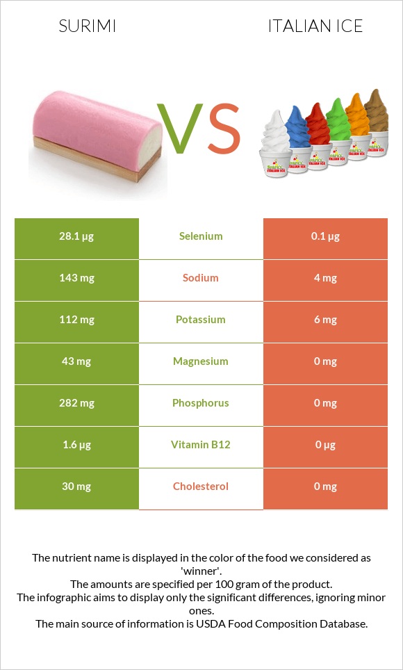 Surimi vs Italian ice infographic