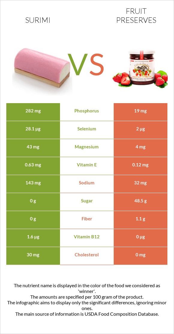 Surimi vs Fruit preserves infographic