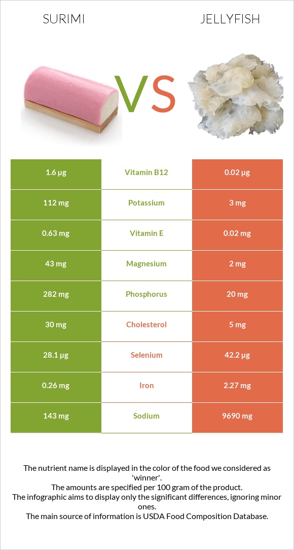 Ծովախեցգետին սուրիմի vs Մեդուզա infographic