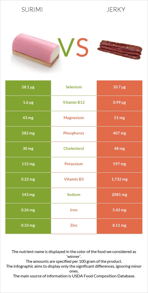 Surimi vs Jerky infographic