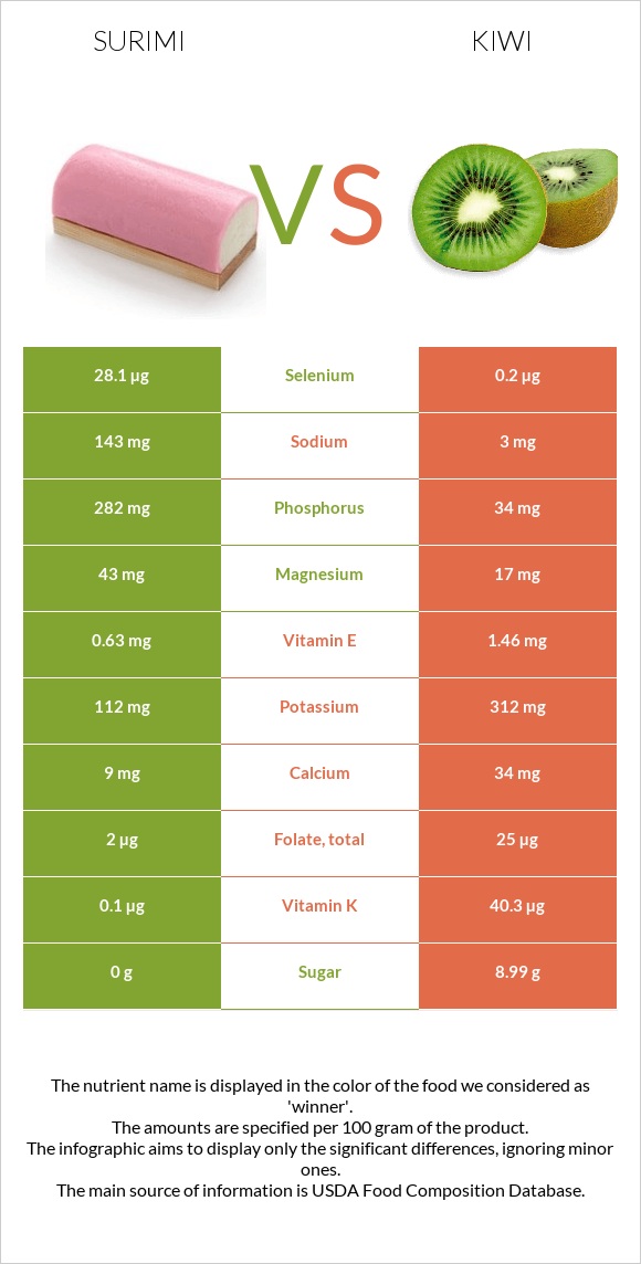 Surimi vs Kiwi infographic