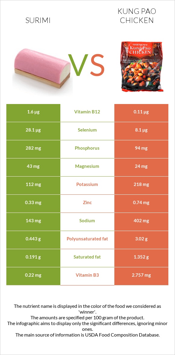 Ծովախեցգետին սուրիմի vs «Գունբաո» հավ infographic