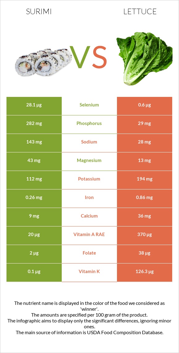 Surimi vs Lettuce infographic