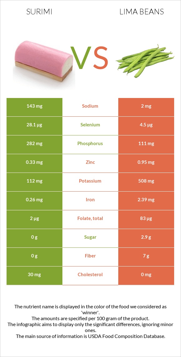 Surimi vs Lima beans infographic