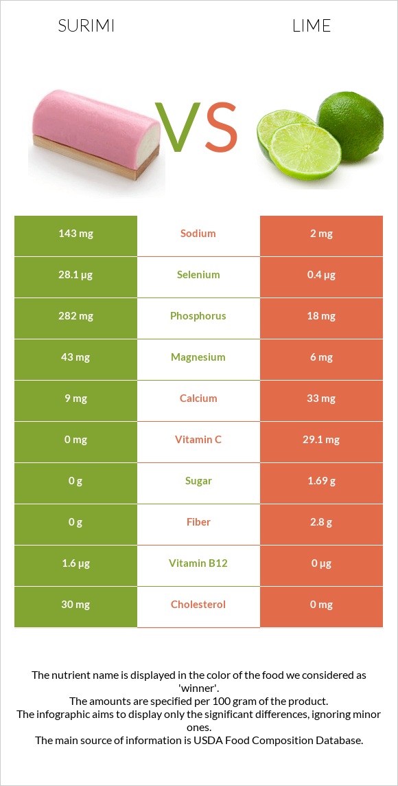 Surimi vs Lime infographic