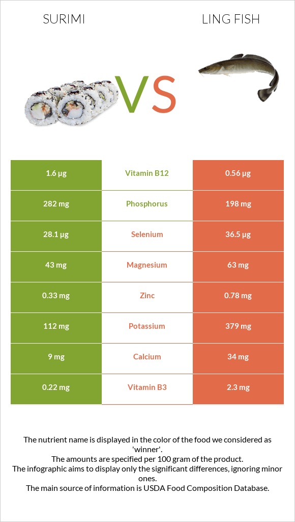Ծովախեցգետին սուրիմի vs Ling fish infographic