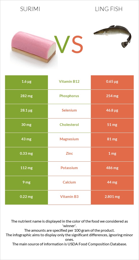 Ծովախեցգետին սուրիմի vs Ling fish infographic