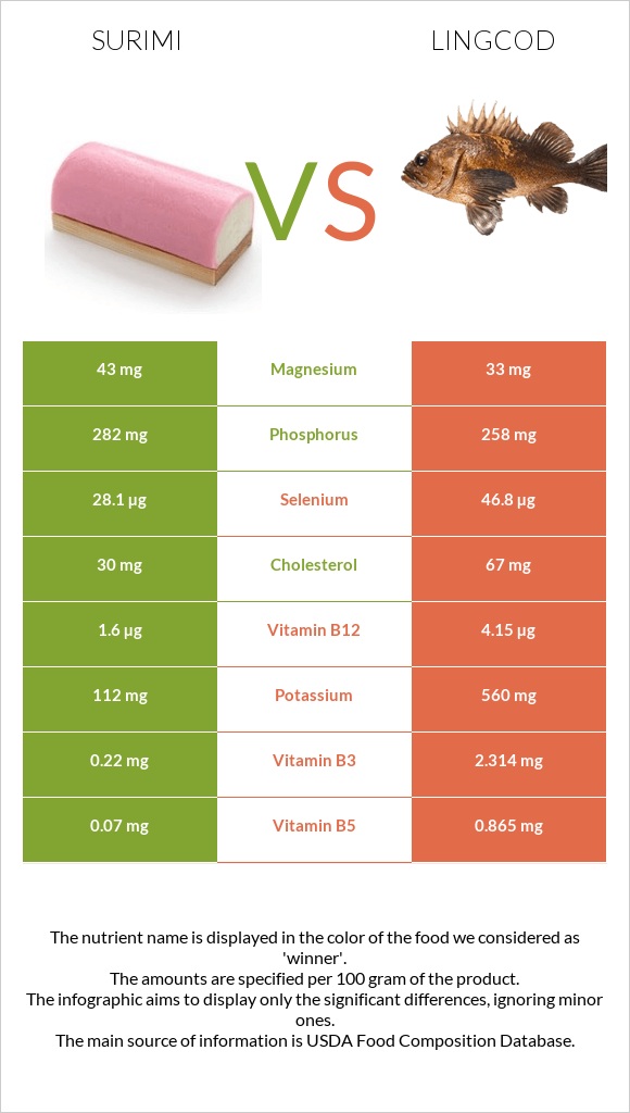 Surimi vs Lingcod infographic