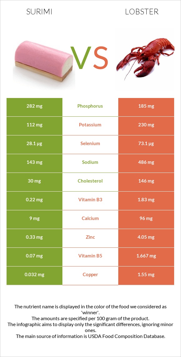 Surimi vs Lobster infographic