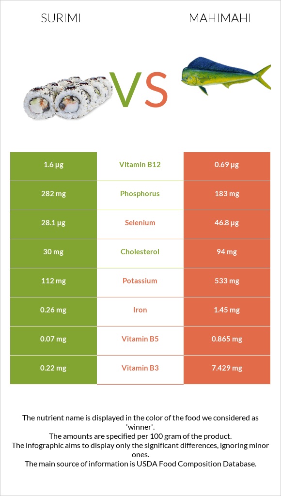 Ծովախեցգետին սուրիմի vs Mahimahi infographic