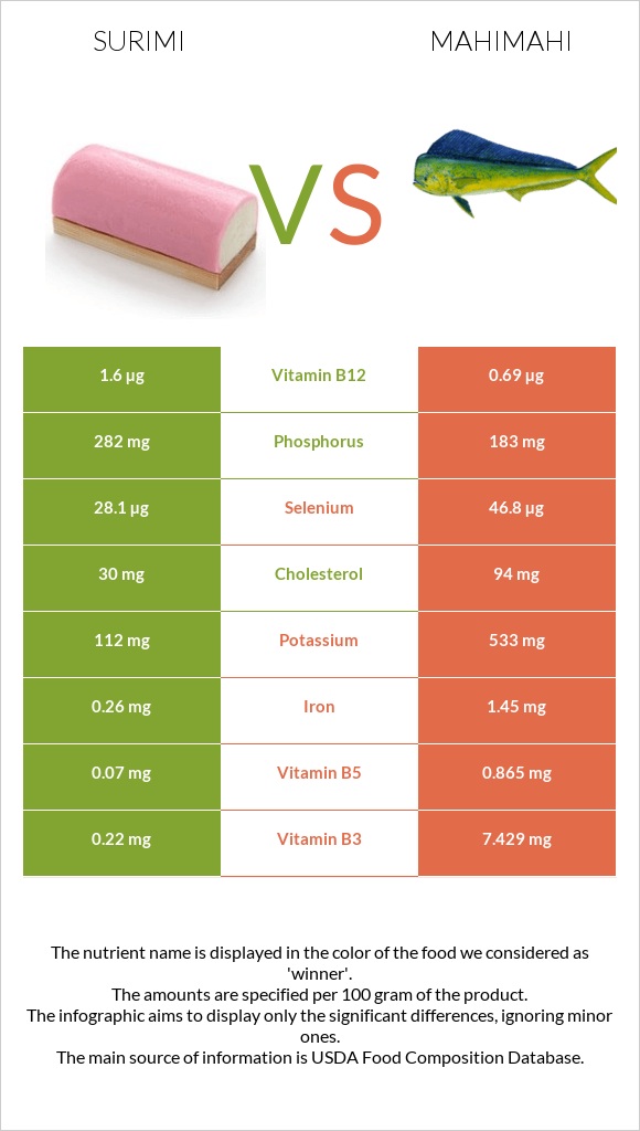 Ծովախեցգետին սուրիմի vs Mahimahi infographic