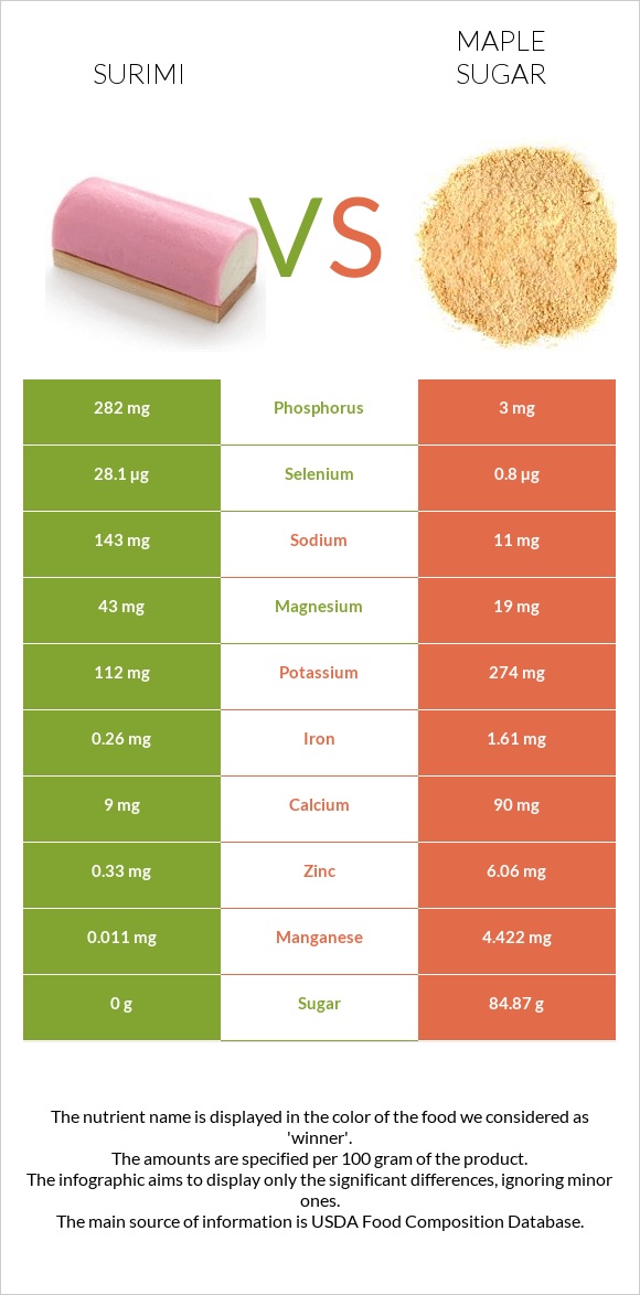 Surimi vs Maple sugar infographic