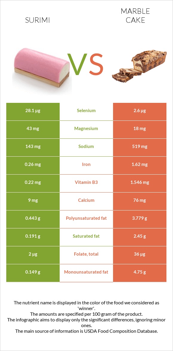 Surimi vs Marble cake infographic