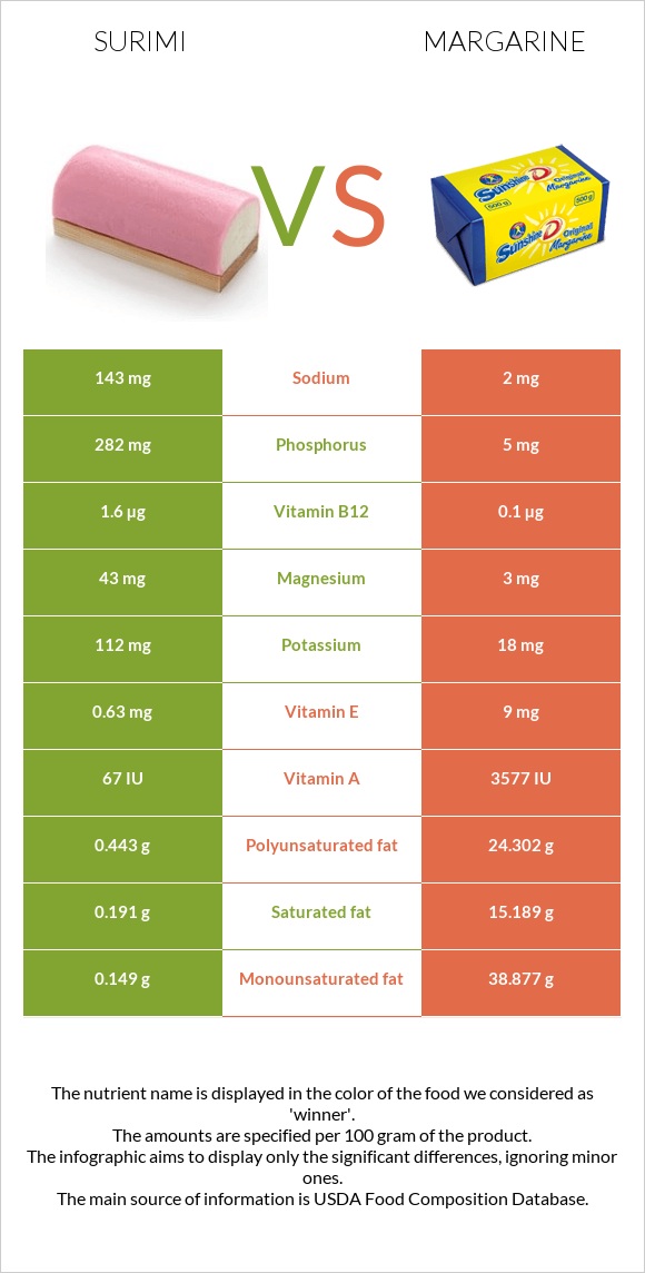 Ծովախեցգետին սուրիմի vs Մարգարին infographic