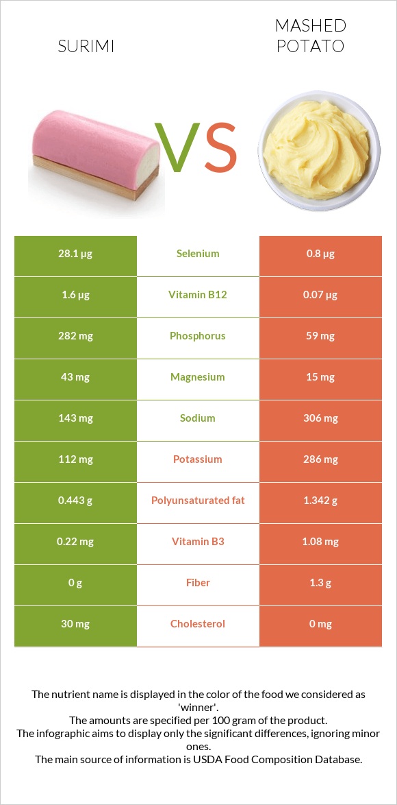 Surimi vs Mashed potato infographic