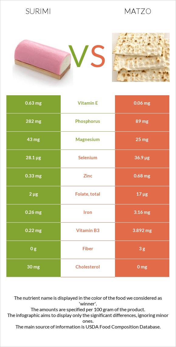 Ծովախեցգետին սուրիմի vs Մացա infographic