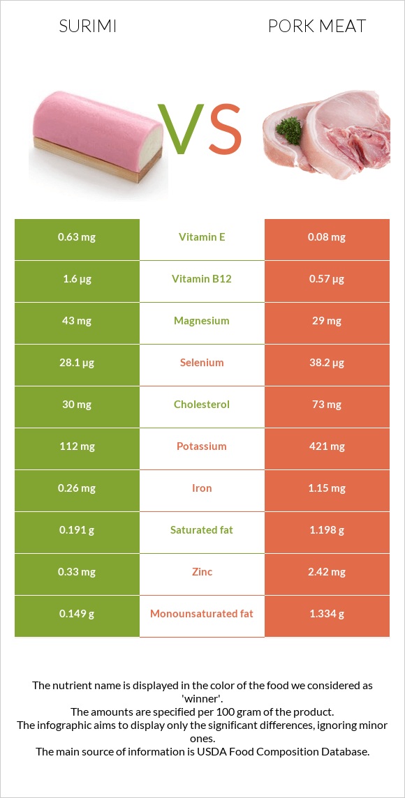 Ծովախեցգետին սուրիմի vs Խոզի միս infographic