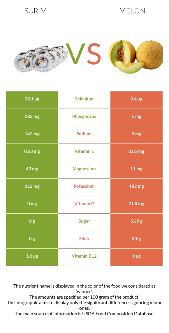 Surimi vs Melon infographic