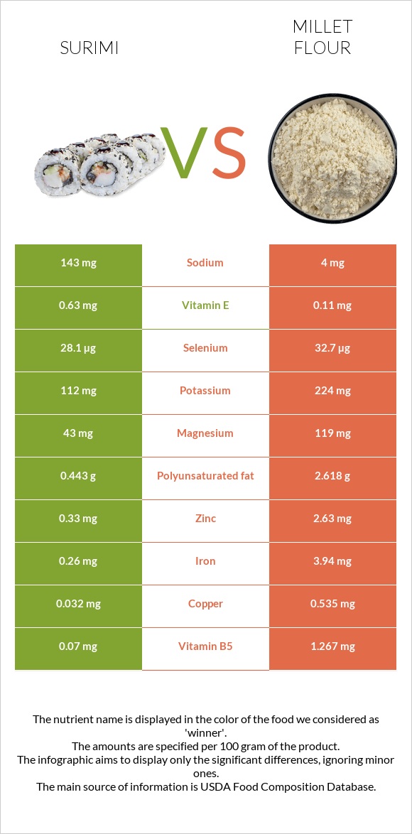 Surimi vs Millet flour infographic