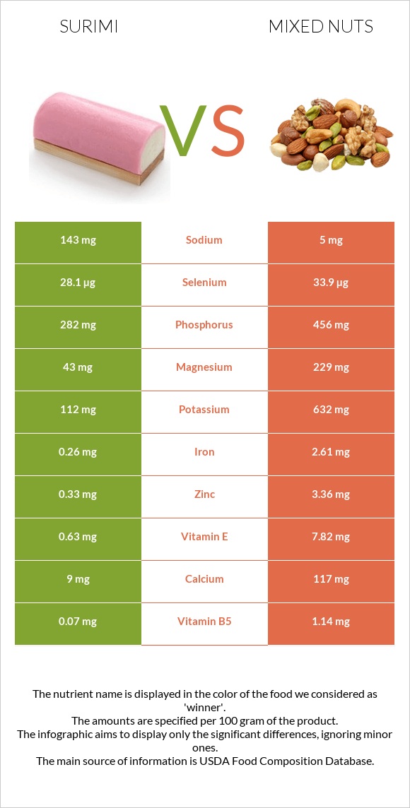 Ծովախեցգետին սուրիմի vs Խառը ընկույզ infographic