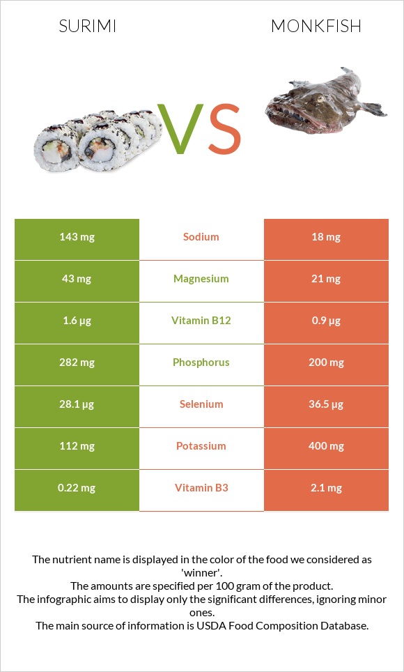 Ծովախեցգետին սուրիմի vs Monkfish infographic