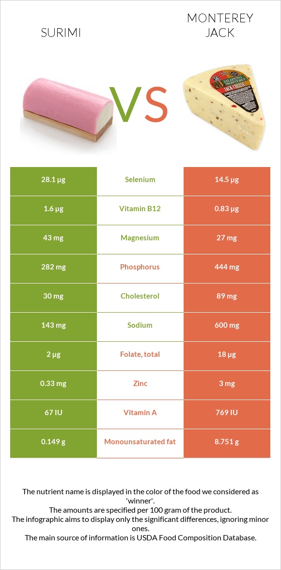 Surimi vs Monterey Jack infographic