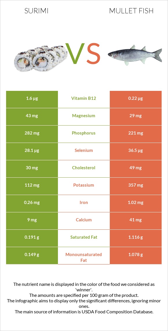 Ծովախեցգետին սուրիմի vs Mullet fish infographic