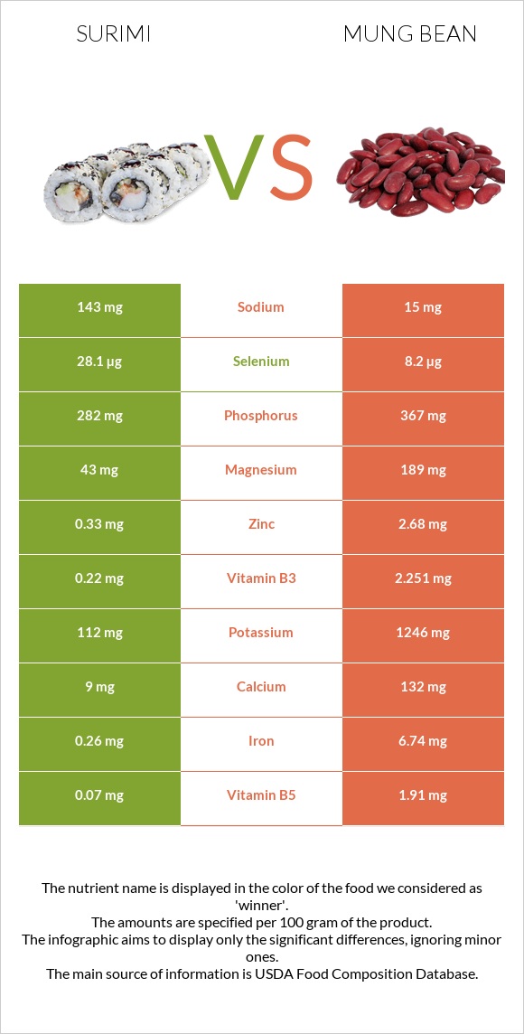 Surimi vs Mung bean infographic