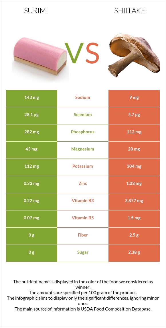 Surimi vs Shiitake infographic