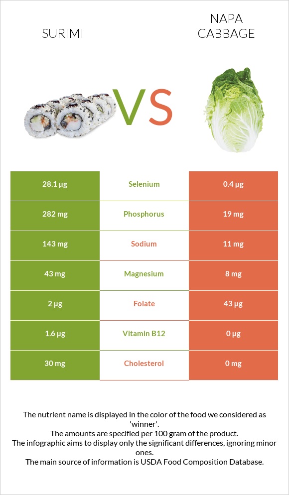 Surimi vs Napa cabbage infographic