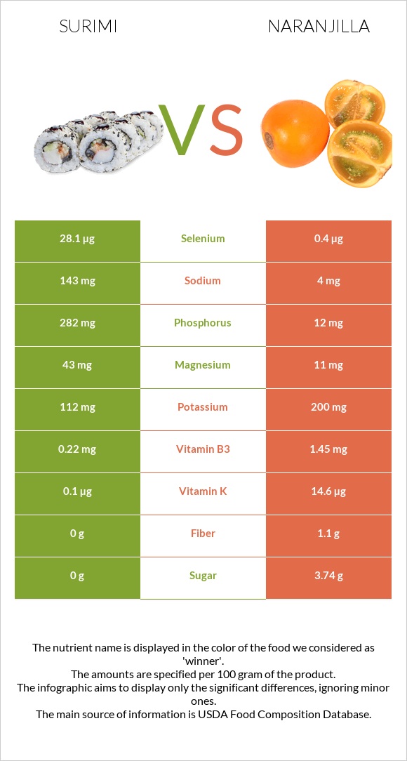 Surimi vs Naranjilla infographic