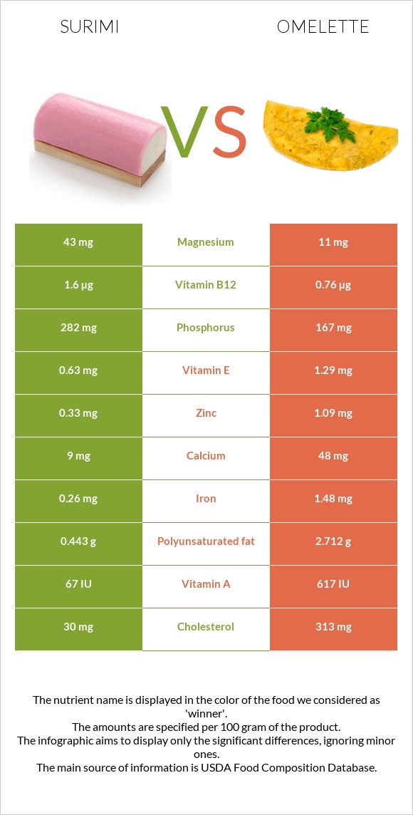 Surimi vs Omelette infographic