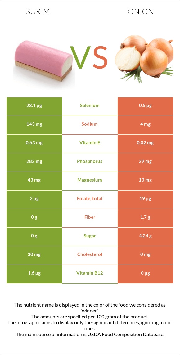 Ծովախեցգետին սուրիմի vs Սոխ infographic