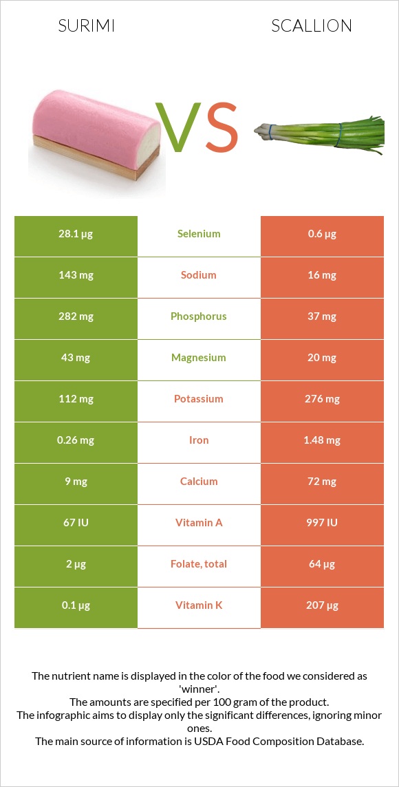 Ծովախեցգետին սուրիմի vs Կանաչ սոխ infographic