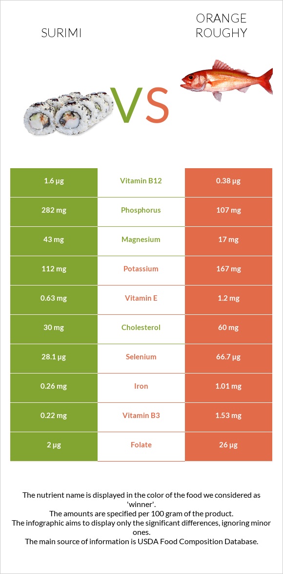 Ծովախեցգետին սուրիմի vs Orange roughy infographic