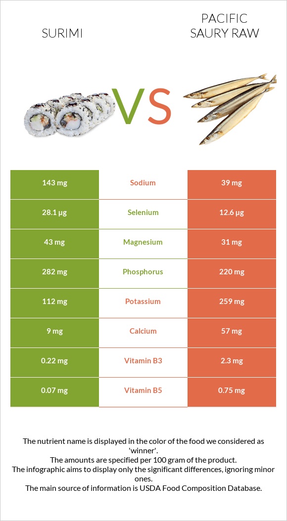 Ծովախեցգետին սուրիմի vs Սաիրա հում infographic