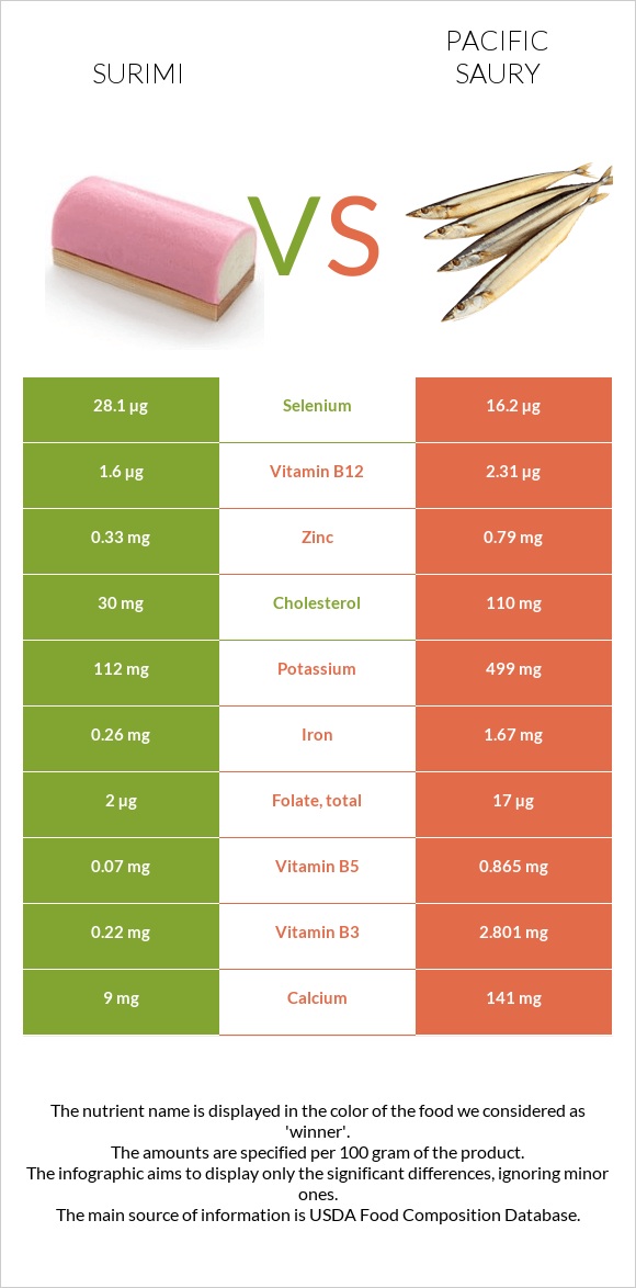 Ծովախեցգետին սուրիմի vs Սաիրա infographic