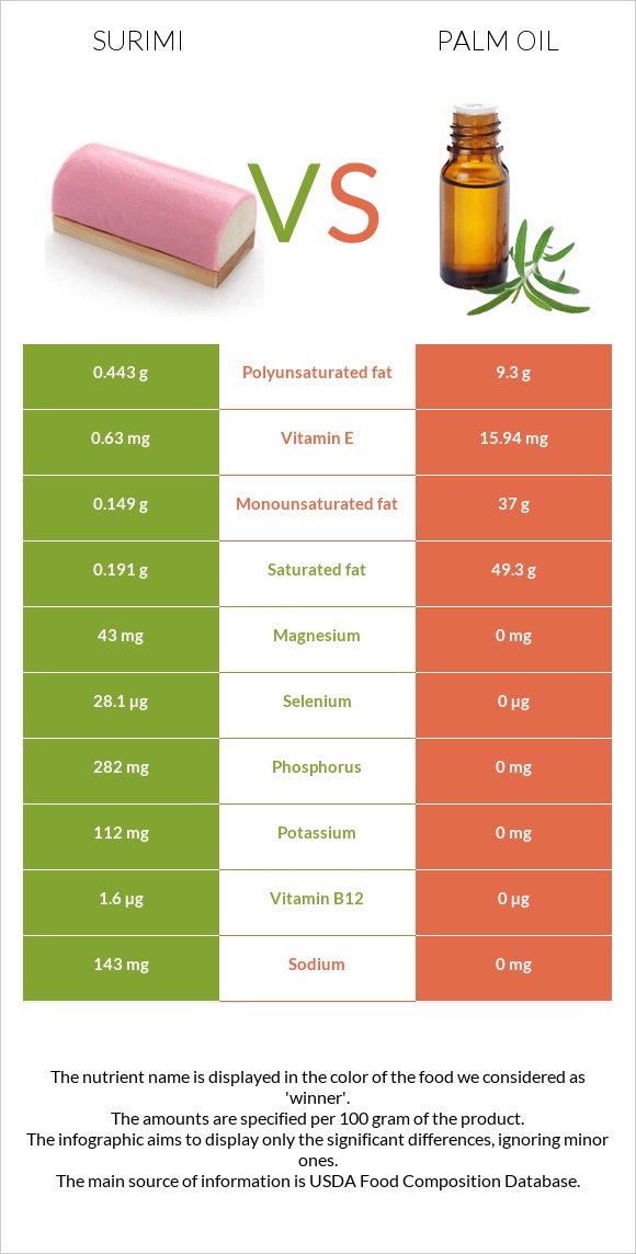 Surimi vs Palm oil infographic