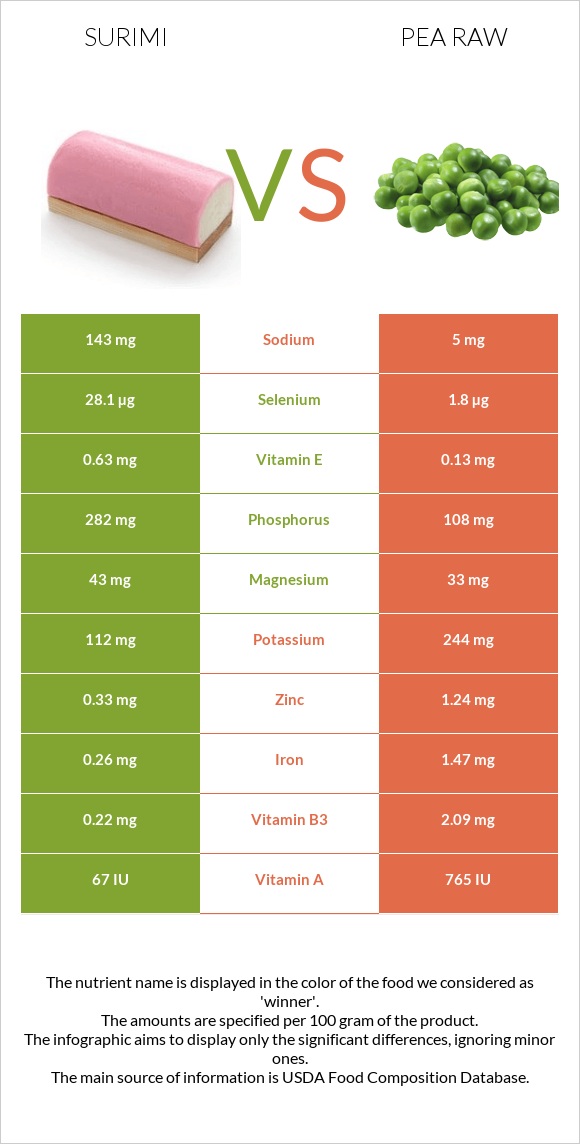 Surimi vs Pea raw infographic