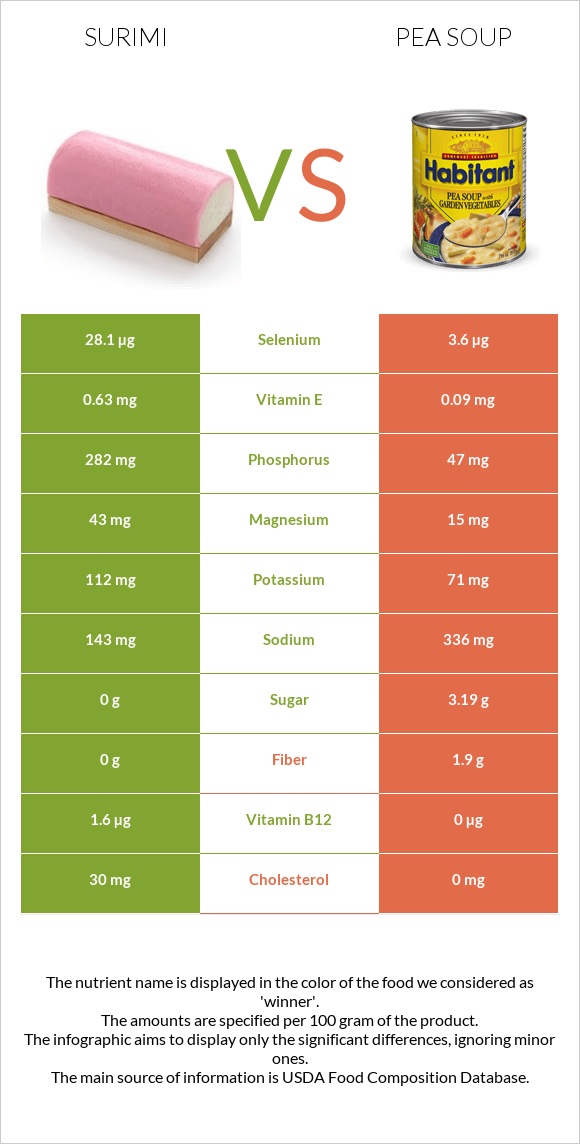 Surimi vs Pea soup infographic