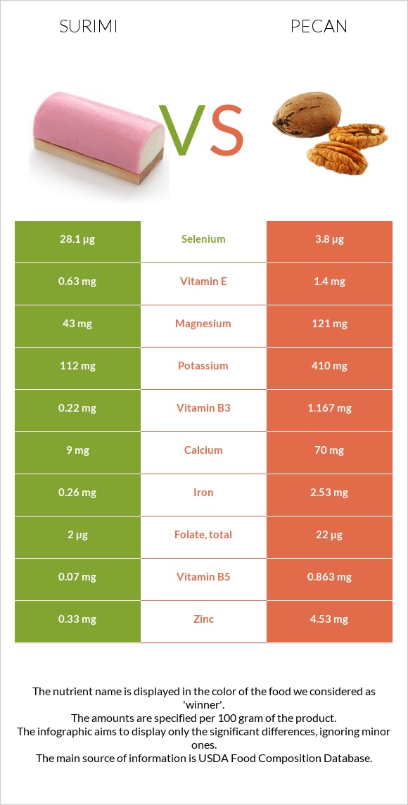 Surimi vs Pecan infographic