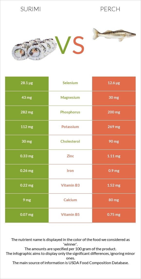Ծովախեցգետին սուրիմի vs Perch infographic