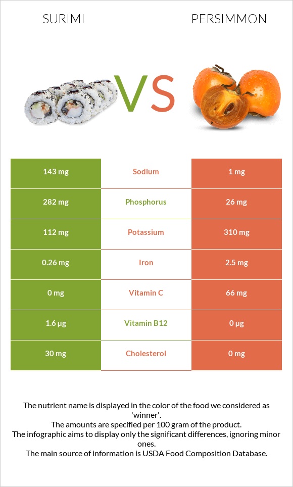 Surimi vs Persimmon infographic